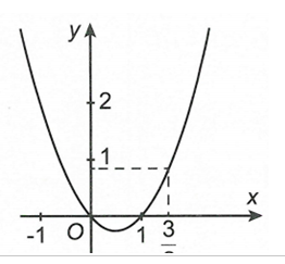 Cho hàm số y=f(x) , biết hàm số y=f'(x)  có đồ thị như hình vẽ dưới đây. Hàm số  y=f(x) đạt giá trị nhỏ nhất trên đoạn [1/2,3/2]  tại điểm nào (ảnh 1)