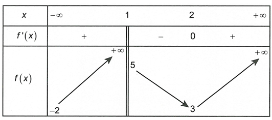 Cho hàm số  y=f(x) liên tục trên từng khoảng xác định và có bảng biến thiên sau Tổng số đường tiệm cận đứng và ngang của đồ thị hàm số y=1/ f(x)-5  là (ảnh 1)
