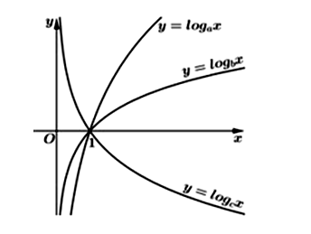 Cho a,b,c là các số thực dương khác 1. Hình vẽ bên là đồ thị của ba hàm số  (ảnh 1)