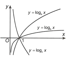 Hình bên là đồ thị của ba hàm số y = log a x , y = log b x , y = log c x  được vẽ trên cùng một hệ trục tọa độ. Khẳng định nào sau đây là khẳng định đúng? (ảnh 1)
