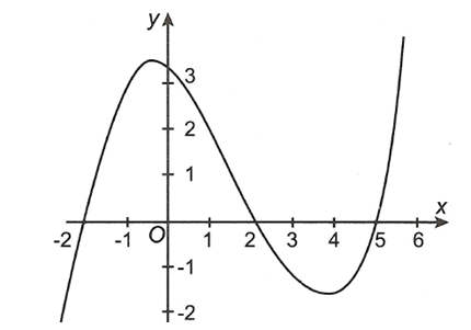 Cho hàm số  y=f(x). Đồ thị hàm số  y=f'(x) như hình vẽ. Hàm số y=g(x)=f(3-2x)  nghịch biến trên khoảng (ảnh 1)
