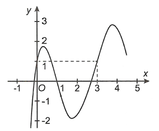 Cho hàm số y=f(x)  có đạo hàm trên R  và hình bên dưới là đồ thị của đạo hàm y=f'(x) . Hàm số g(x)=-2f(2-x)+x^2  nghịch biến trên khoảng  (ảnh 1)