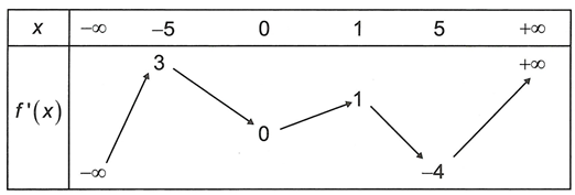 Cho hàm số y=f(x) có bảng biến thiên của f'(x) như hình vẽ dưới đây  Số điểm cực trị của hàm số y=f(x)  là (ảnh 1)