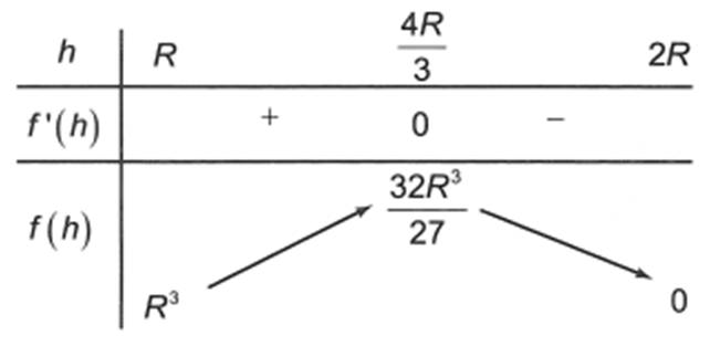 Cho mặt cầu (S) bán kính R. Hình nón (N) thay đổi có đỉnh và đường tròn đáy thuộc mặt cầu (S). Thể tích lớn nhất của khối nón (N) là (ảnh 1)