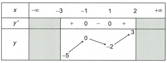 Cho hàm số  y=f(x) liên tục trên  [-5,3) và có bảng biến thiên như sau  Mệnh đề nào sau đây đúng? (ảnh 1)
