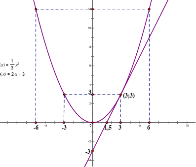 Cho hai hàm số: (P): y = 1/3 x^2 và  (d): y = 2x - 3 a) Vẽ đồ thị của (P) và (d) trên cùng mặt phẳng tọa độ. (ảnh 2)