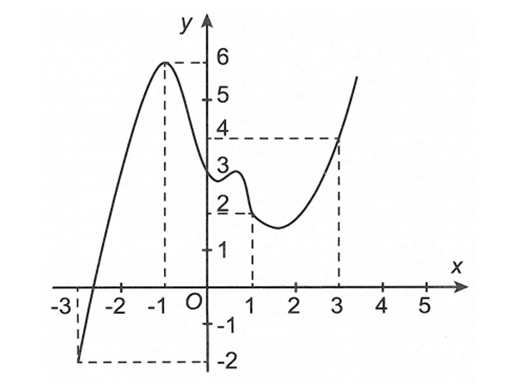 Cho hàm số  y=f(x) liên tục trên R. Đồ thị của hàm số  y=f'(x) như hình vẽ. Đặt g(x)=2f(x)-(x+1)^2 . Mệnh đề nào dưới đây đúng? (ảnh 1)