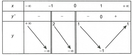 Cho hàm số y=f(x) có bảng biến thiên như sau  Tổng số đường tiệm cận đứng và tiệm cận ngang của đồ thị hàm số y= 2/ 3f(x)-2  là (ảnh 1)
