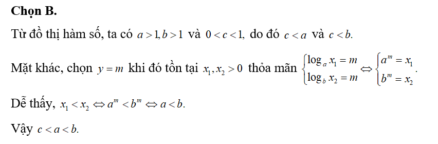 Cho a,b,c là các số thực dương khác 1. Hình vẽ bên là đồ thị của ba hàm số  (ảnh 2)