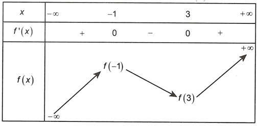 Cho hàm số y=f(x)  là hàm số bậc 3. Đồ thị hàm số  y=f'(x) như hình vẽ dưới đây và f(-1)<20 . (ảnh 2)