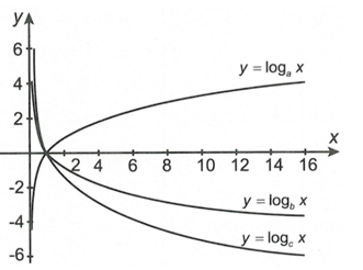 Cho ba số thực dương a,b,c khác 1. Đồ thị các hàm số y = log a x  ,y = log b x  ,y = log c x   được cho trong hình vẽ sau: Mệnh đề nào dưới đây đúng? (ảnh 1)