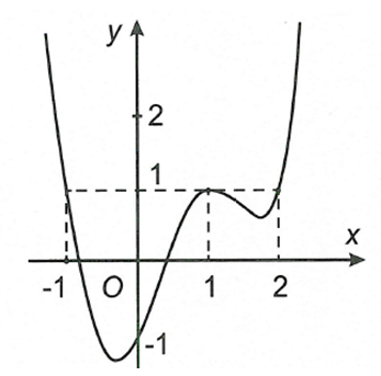 Cho hàm số y=f(x)  liên tục trên R . Hàm số  y=f'(x) có đồ thị như hình vẽ. Hàm số g(x)=f(x-1)+2019-2018x/2018 trên khoảng nào dưới đây?   (ảnh 1)