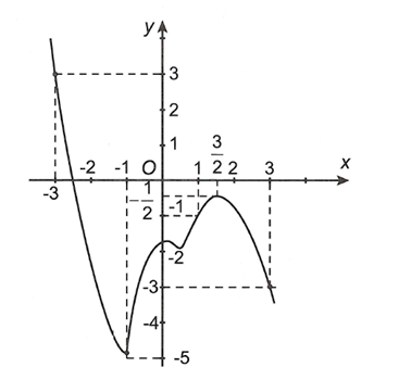 Cho hàm số y=f(x)  có đồ thị hàm số y=f'(x)  như hình vẽ. Hàm số f(1-x)+x^2/2-x  nghịch biến trên khoảng   (ảnh 1)