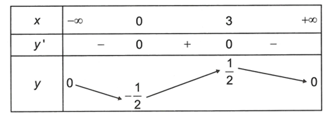 Cho hàm số  y=f(x) liên tục trên  và có bảng biến thiên như sau  Mệnh đề nào sau đây đúng? (ảnh 1)