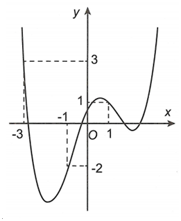 Cho hàm số  y=f(x) có đồ thị y=f'(x) như hình vẽ.  Xét hàm số g(x)= f(x)-1/3x^3-3/4x^2+3/2x+2018 . Mệnh đề nào dưới đây đúng? (ảnh 1)