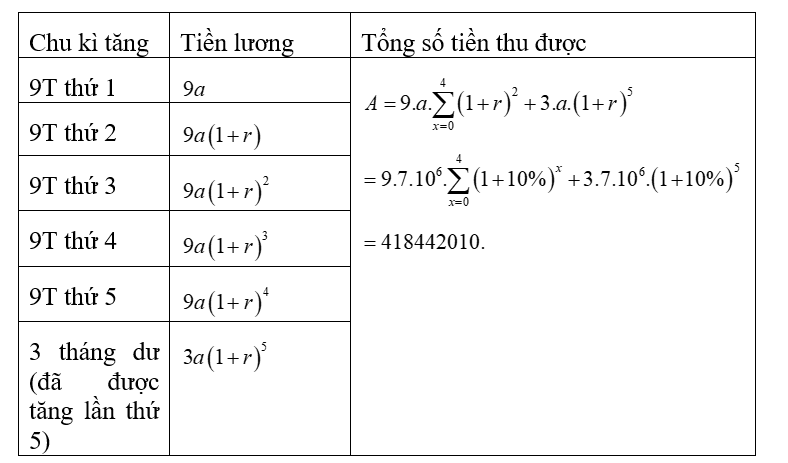 Một kĩ sư mới ra trường làm việc với mức lương khởi điểm là 7.000.000 đồng/tháng (ảnh 2)