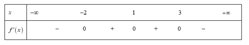 Cho hàm số y= f(x) có đạo hàm trên R và có bảng xét dấu f''(x) như sau: (ảnh 1)