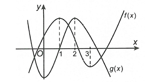 Cho hai hàm số f(x)  và  g(x) có đồ thị như hình vẽ. Biết rằng hai hàm số  f(2x-1) và  g(ax+b) có cùng khoảng nghịch biến   (ảnh 1)