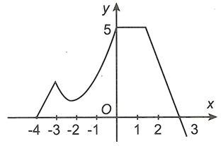 Cho hàm số y=f(x) liên tục trên đoạn [-4,3]  và có đồ thị trên đoạn [-4,3] như hình vẽ bên. Đồ thị hàm số có bao nhiêu điểm cực đại? (ảnh 1)