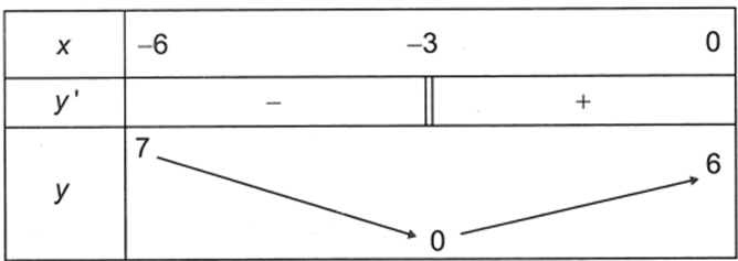 Cho hàm số  y=f(x) liên tục và có bảng biến thiên trong đoạn [-6,0]  như sau  Giá trị lớn nhất M và giá trị nhỏ nhất m của hàm số  (ảnh 1)