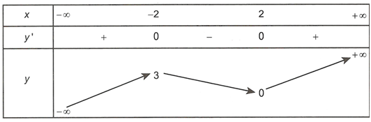 Cho hàm số y=f(x)  có bảng biến thiên như sau   Đồ thị hàm số  y= 1/ f(3-x)-2 có bao nhiêu tiệm cận đứng? (ảnh 1)