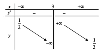 Cho hàm số f(x)=ax-1/ bx+c( a,b,c thuộc R) có bảng biến thiên như sau: (ảnh 1)