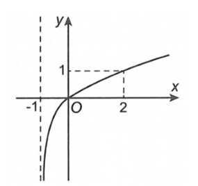 Đường cong trong hình bên là đồ thị của hàm số nào trong bốn hàm số được liệt kê ở bốn phương án A, B, C, D dưới đây? (ảnh 1)