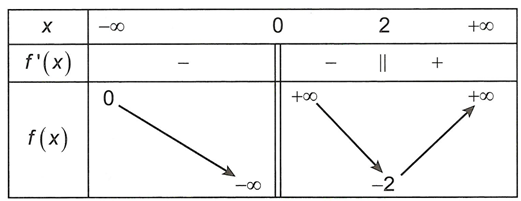 Cho hàm số y=f(x) có bảng biến thiên như hình vẽ   Mệnh đề nào sau đây đúng? A. Hàm số đã cho có một điểm cực tiểu và không có  (ảnh 1)