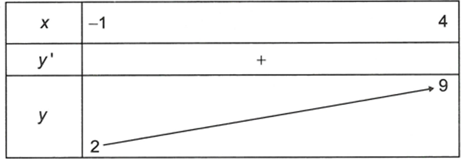 Cho hàm số y=f(x) liên tục trên đoạn [-1, 4]  và có bảng biến thiên như sau  Mệnh đề nào sau đây sai (ảnh 1)