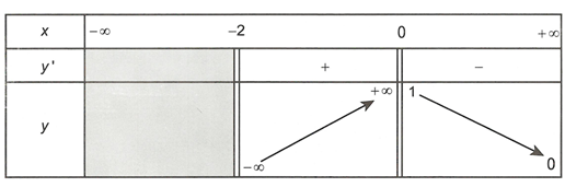 Cho hàm số y=f(x)  có bảng biến thiên như hình vẽ sau  Đồ thị của hàm số  y= 1/ 2f(x)-1 có tất cả bao nhiêu đường tiệm cận ngang? (ảnh 1)