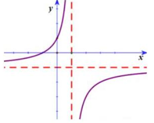 Cho hàm số y=ax+b/x+c có đồ thị như hình sau. Khẳng định nào sau đây đúng? (ảnh 1)