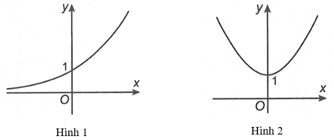 Cho hàm số y = (căn 2)^x có đồ thị Hình 1. Đồ thị Hình 2 là của hàm số nào dưới đây? (ảnh 1)