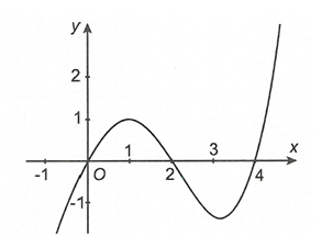 Cho hàm số  y=f(x) có đồ thị hàm số y=f'(2-x)  như hình vẽ bên. Hàm số  y=f(x) đồng biến trên khoảng nào sau đây? (ảnh 1)