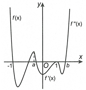 Cho hàm số  y=f(x) có đạo hàm cấp hai liên tục trên R. Trên hình vẽ là đồ thị hàm số y=f(x)  trên đoạn  ( - vô cùng, a]  (ảnh 1)