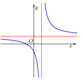 Cho hàm số y=bx-c/ x-a (a khác 0 và a,b,c thuộc R) có đồ thị như hình bên. Khẳng định (ảnh 1)