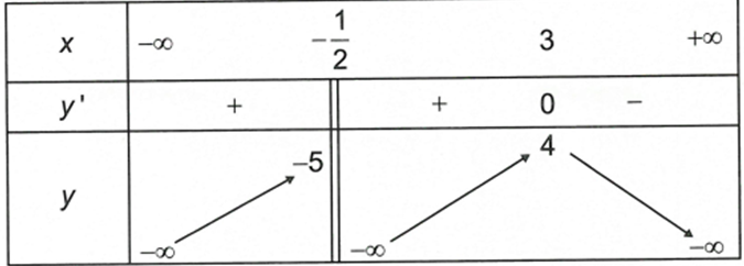 Cho hàm số y=f(x)  liên tục trên  và có bảng biến thiên như sau  Mệnh đề nào sau đây đúng? (ảnh 1)