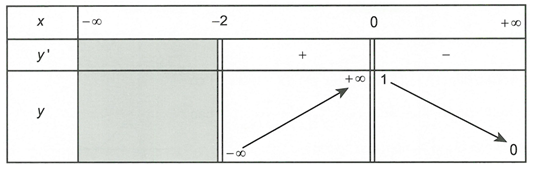 Cho hàm số  y=f(x) có bảng biến thiên như hình vẽ   Đồ thị của hàm số  y= 1/ 2f(x)-1 có bao nhiêu đường tiệm cận? (ảnh 1)