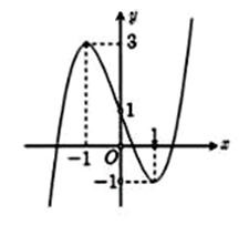 Cho hàm số bậc ba f(x) có đồ thị như hình vẽ. Số giá trị nguyên của tham số m (ảnh 1)