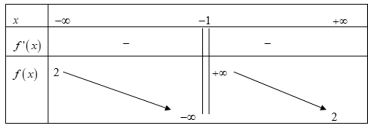 Cho hàm số f(x)=ax+1/bx+c (a,b,c thuoc R) có bảng biến thiên như sau: (ảnh 1)