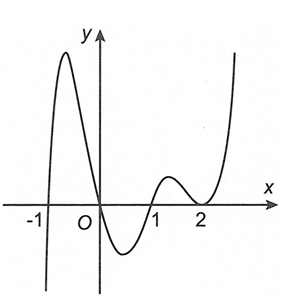 Cho hàm số y=f(x)  liên tục trên R, có đạo hàm với có đồ thị như hình vẽ dưới đây f'(x)=(x+1)^2(x^2-3x+2)(x-sinx)g(x)(g(x) (ảnh 1)