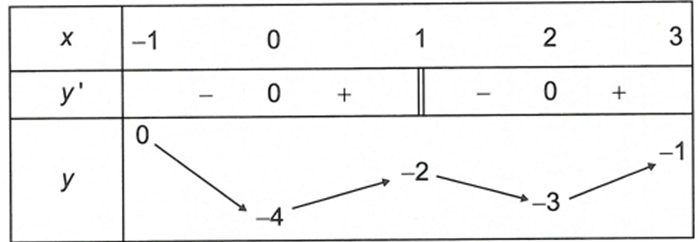 Cho hàm số  y=f(x) liên tục trên [-1,3]  và có bảng biến thiên như sau  Giá trị nhỏ nhất của hàm số y=f(x)+2  bằng trên đoạn (ảnh 1)