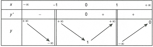Cho hàm số y=f(x)  xác định trên R\{-1,1} , có đạo hàm trên  R\{-1,1} và có bảng biến thiên  như sau (ảnh 1)