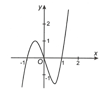 Cho hàm số y=f(x) , hàm số y=f(x)=ax^3+bx^2+cx+d( a,b,c,d thuộc R)  có đồ thị như hình vẽ. Hàm số g(x)=f(f'(x)) nghịch biến (ảnh 1)