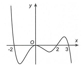 Cho hàm số f(x) có đạo hàm đến cấp 2 trên R  và có đồ thị hàm số  y=f''(x) như hình vẽ dưới đây  (ảnh 1)