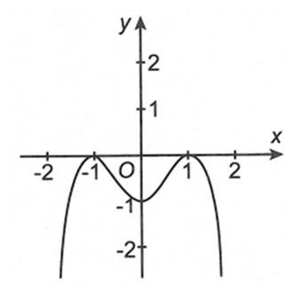 Cho hàm số  y=f(x) liên tục trên đoạn R và có đồ thị như hình vẽ  Giá trị nhỏ nhất trên đoạn [ -1,1] của hàm số là (ảnh 1)