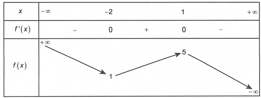 Cho hàm số  y=f(x) xác định, liên tục trên  và có bảng biến thiên như sau  Tổng số tiệm cận ngang và tiệm cận đứng của đồ thị hàm số y=1/f(x^3+2x)-5  là (ảnh 1)