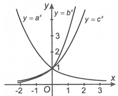 Cho đồ thị của ba hàm số y = a^x , y =b^x ,y = c^x  như hình vẽ bên. Khẳng định nào sau đây đúng? (ảnh 1)