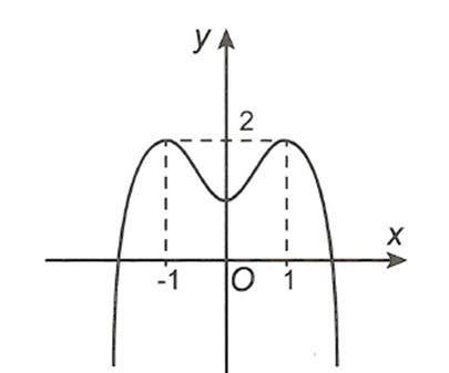 Cho hàm số y=f(x)  có đồ thị như hình vẽ.  Hàm số đã cho nghịch biến trên khoảng nào sau đây? (ảnh 1)