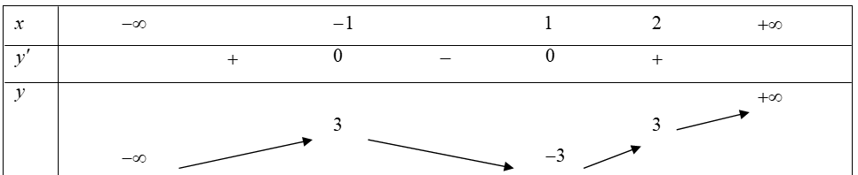 Cho hàm số y= f(x) có đạo hàm liên tục trên R và bảng biến thiên của y=f'(x) như sau  Hàm số g(x)=f(x)-3x đồng biến trên khoảng nào? (ảnh 1)