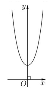 Đồ thị của hàm số nào sau đây có dạng như đường cong trong hình vẽ dưới?   (ảnh 1)